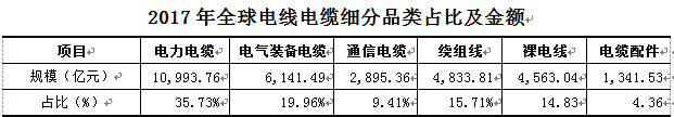 143856316248.jpg =全球線纜市場的市場結構及主要區(qū)域市場的規(guī)模增長趨勢