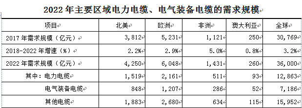 143903528911.jpg 全球線纜市場的市場結構及主要區(qū)域市場的規(guī)模增長趨勢