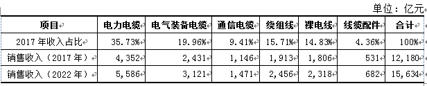 143913962322.jpg 全球線纜市場的市場結構及主要區(qū)域市場的規(guī)模增長趨勢